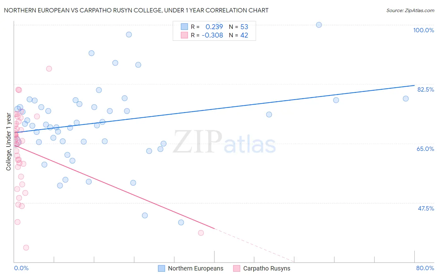 Northern European vs Carpatho Rusyn College, Under 1 year