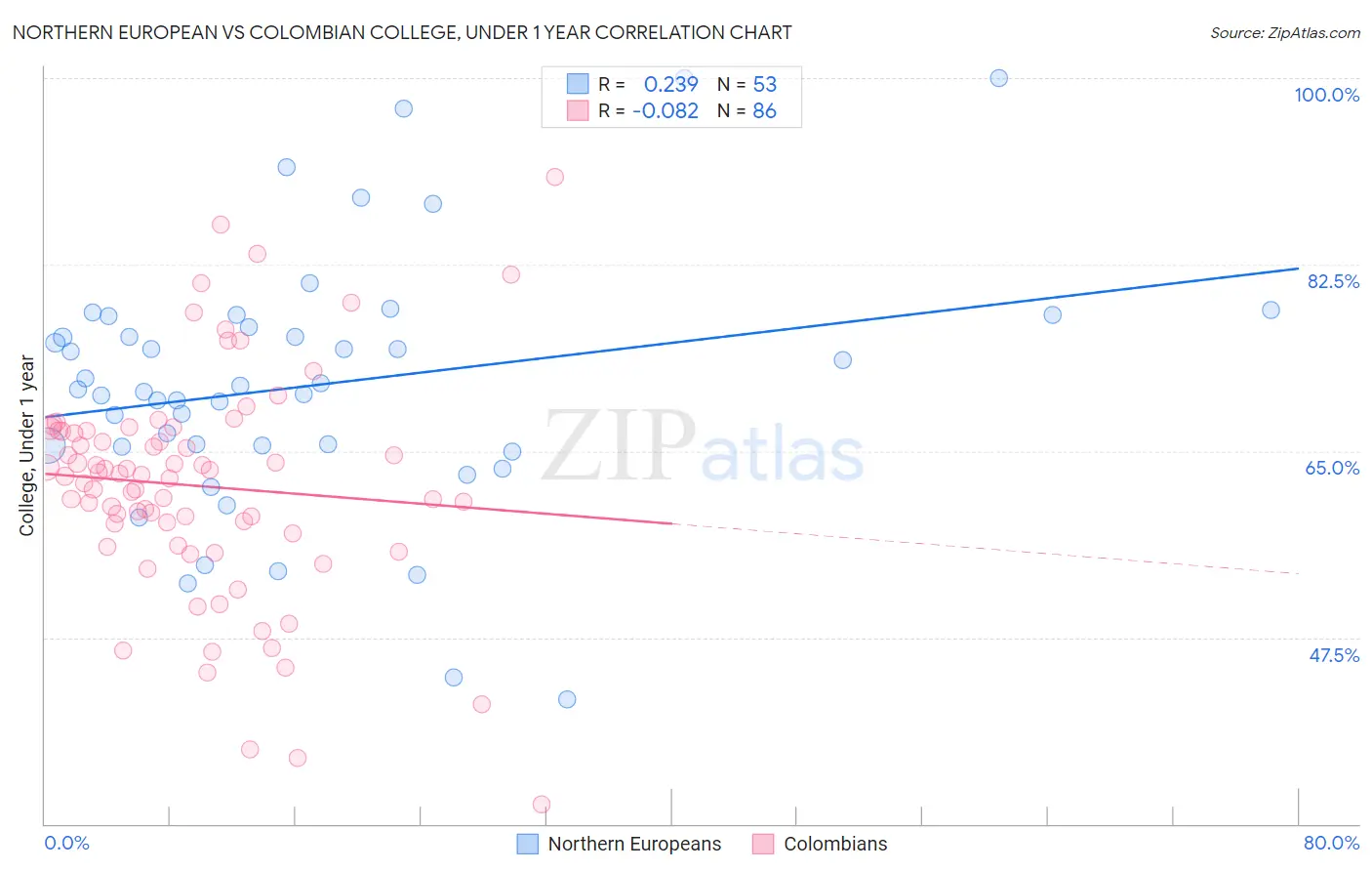 Northern European vs Colombian College, Under 1 year