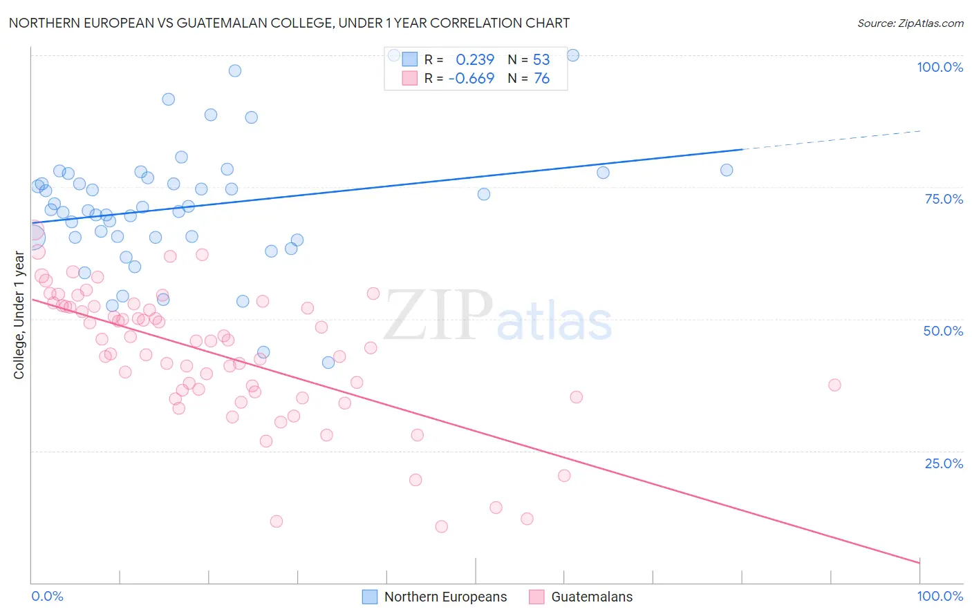 Northern European vs Guatemalan College, Under 1 year