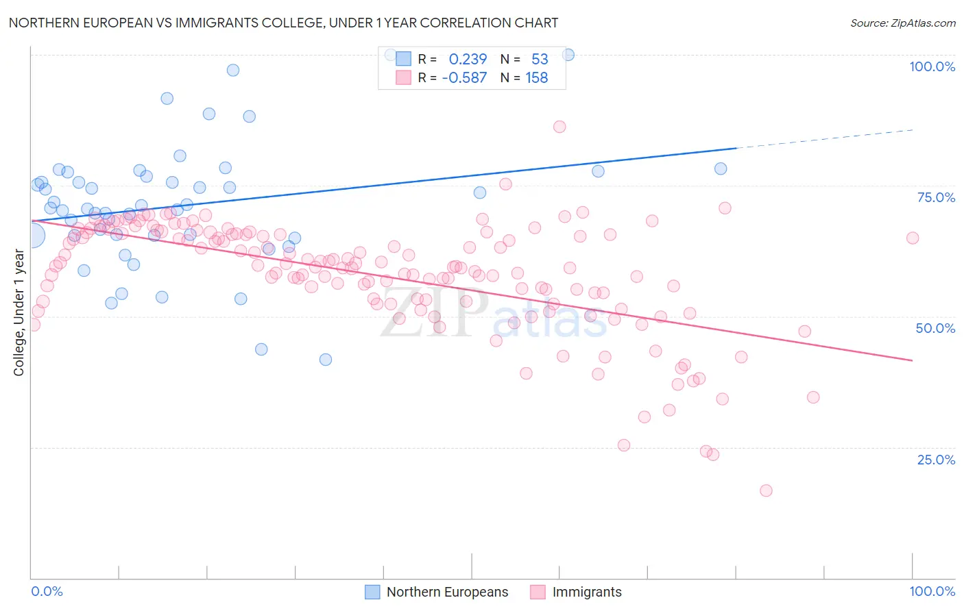 Northern European vs Immigrants College, Under 1 year