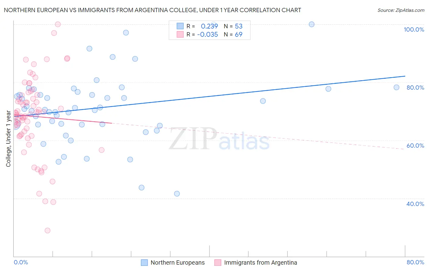 Northern European vs Immigrants from Argentina College, Under 1 year