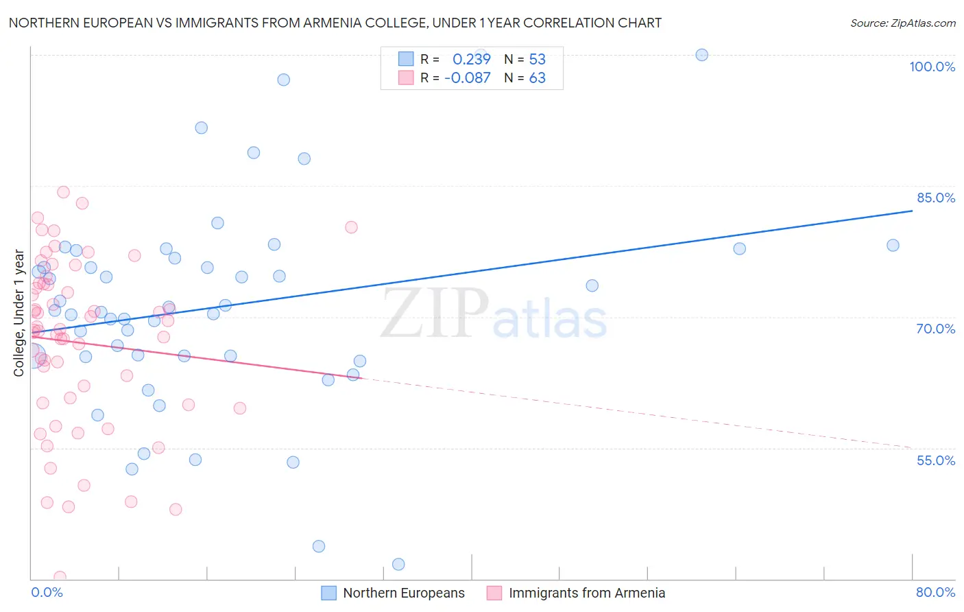 Northern European vs Immigrants from Armenia College, Under 1 year