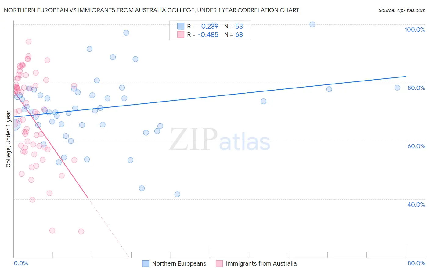 Northern European vs Immigrants from Australia College, Under 1 year