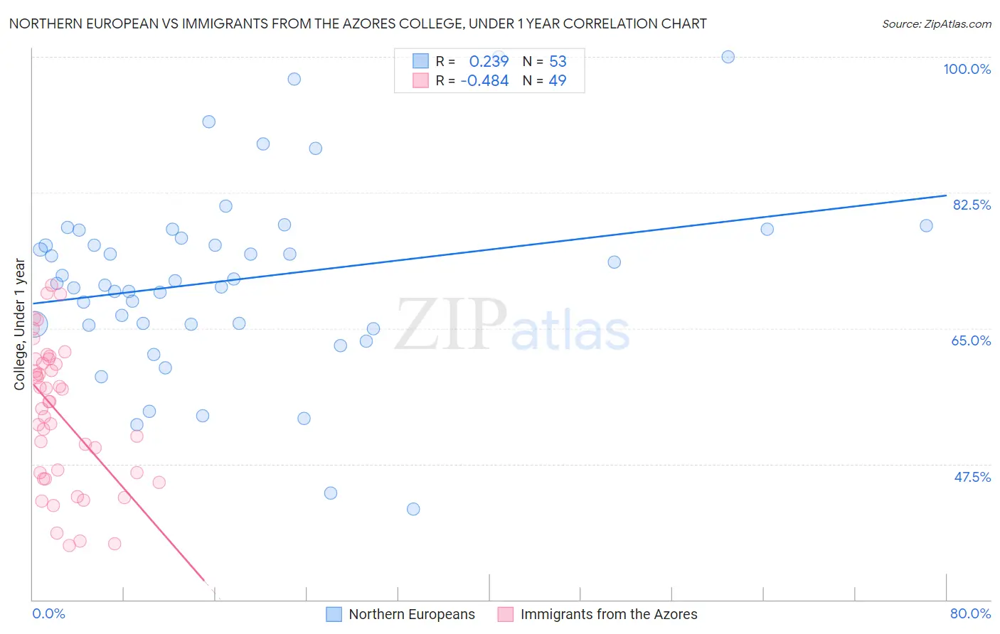 Northern European vs Immigrants from the Azores College, Under 1 year