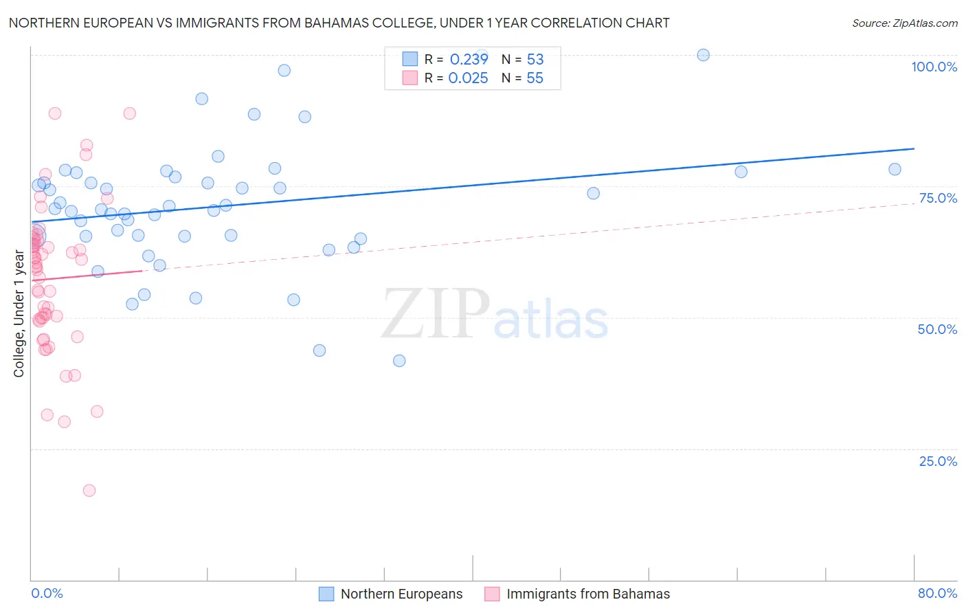 Northern European vs Immigrants from Bahamas College, Under 1 year