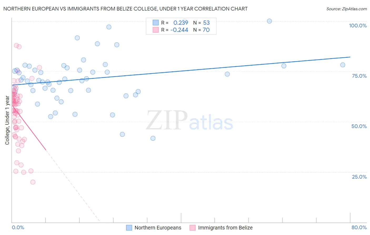 Northern European vs Immigrants from Belize College, Under 1 year