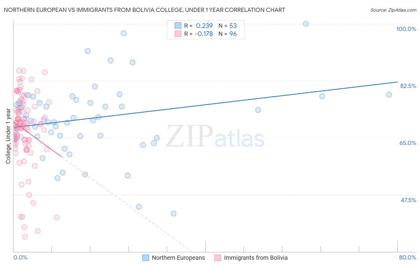 Northern European vs Immigrants from Bolivia College, Under 1 year