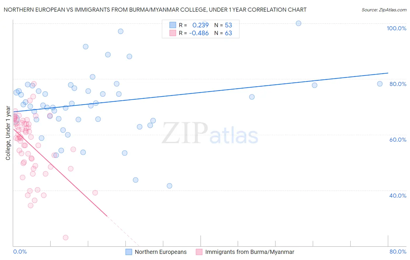 Northern European vs Immigrants from Burma/Myanmar College, Under 1 year