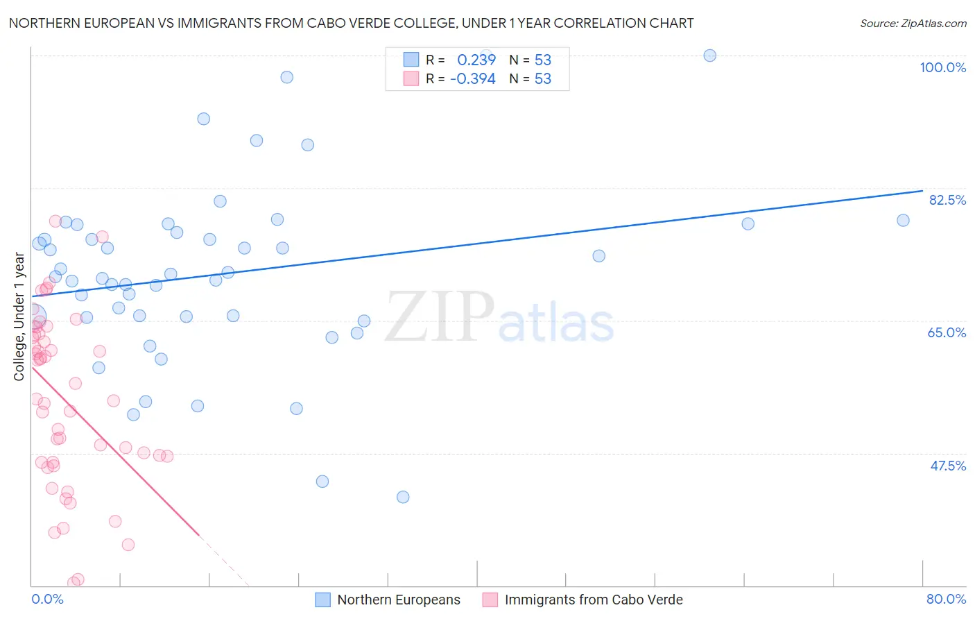 Northern European vs Immigrants from Cabo Verde College, Under 1 year
