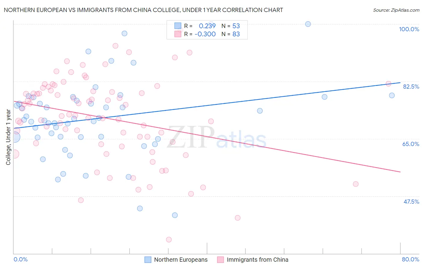 Northern European vs Immigrants from China College, Under 1 year