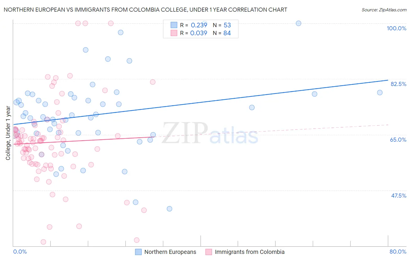 Northern European vs Immigrants from Colombia College, Under 1 year