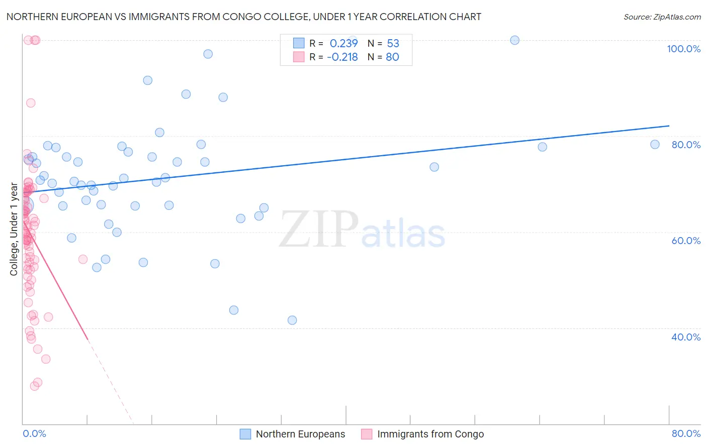 Northern European vs Immigrants from Congo College, Under 1 year