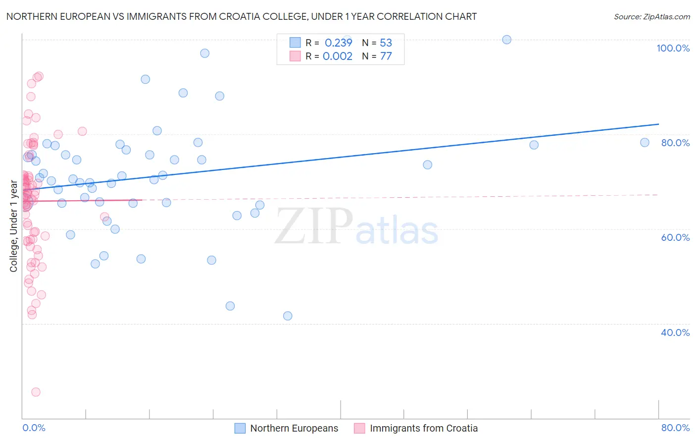 Northern European vs Immigrants from Croatia College, Under 1 year