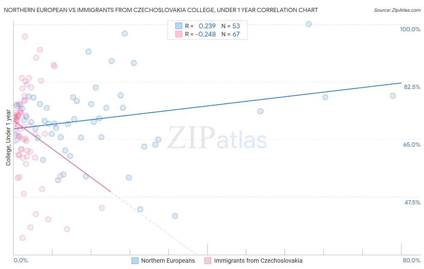 Northern European vs Immigrants from Czechoslovakia College, Under 1 year