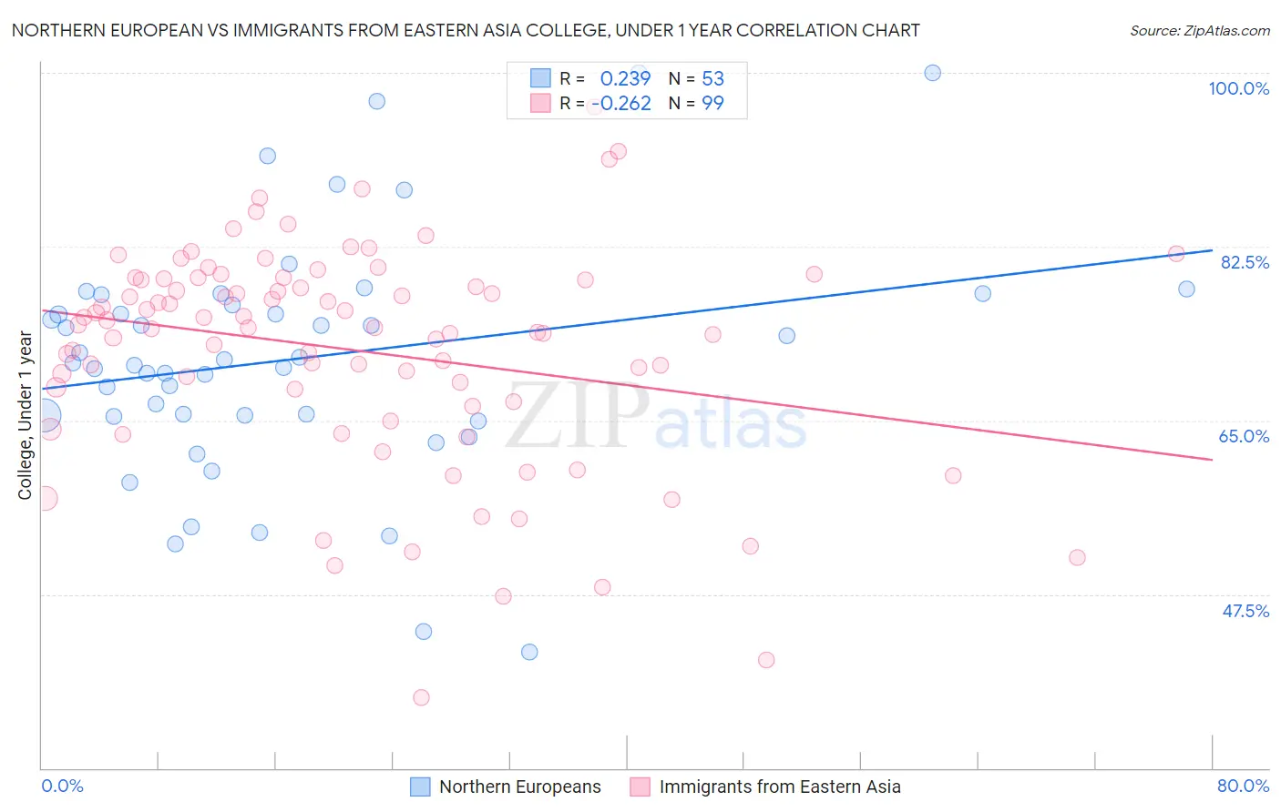Northern European vs Immigrants from Eastern Asia College, Under 1 year