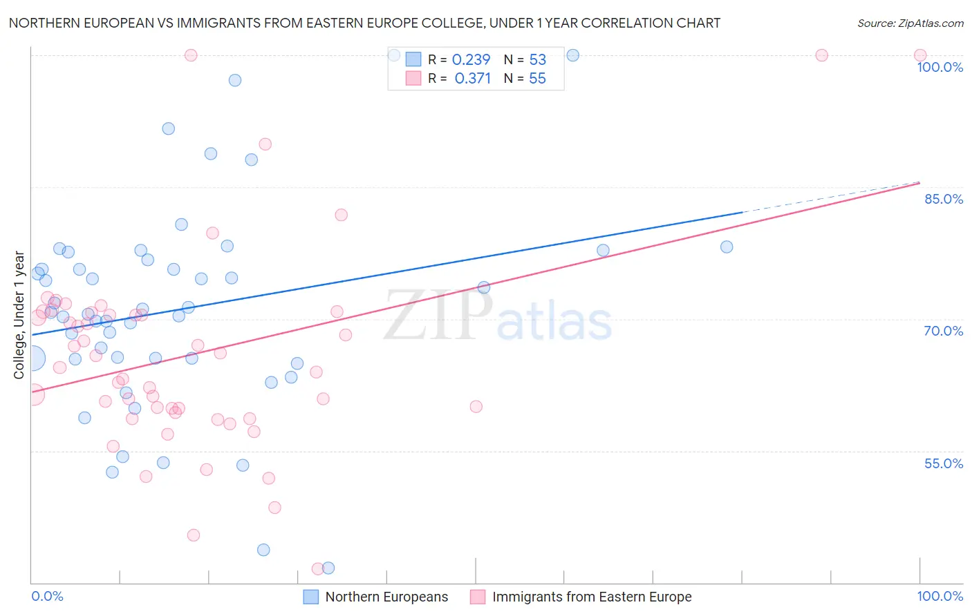 Northern European vs Immigrants from Eastern Europe College, Under 1 year