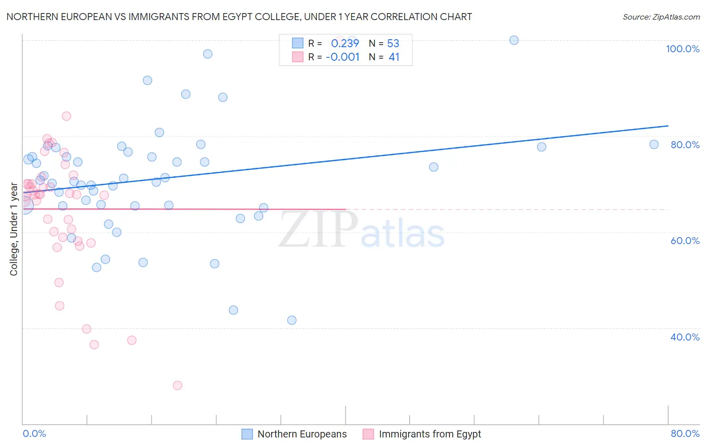 Northern European vs Immigrants from Egypt College, Under 1 year