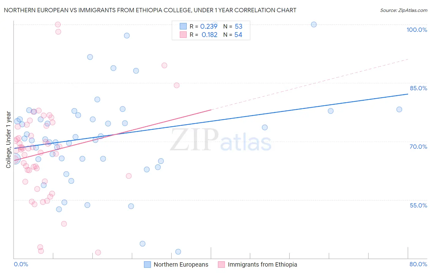 Northern European vs Immigrants from Ethiopia College, Under 1 year