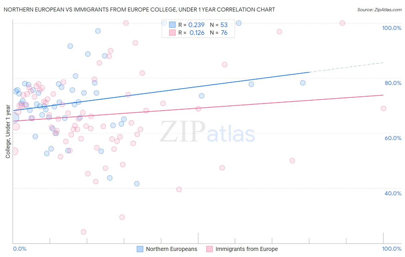 Northern European vs Immigrants from Europe College, Under 1 year