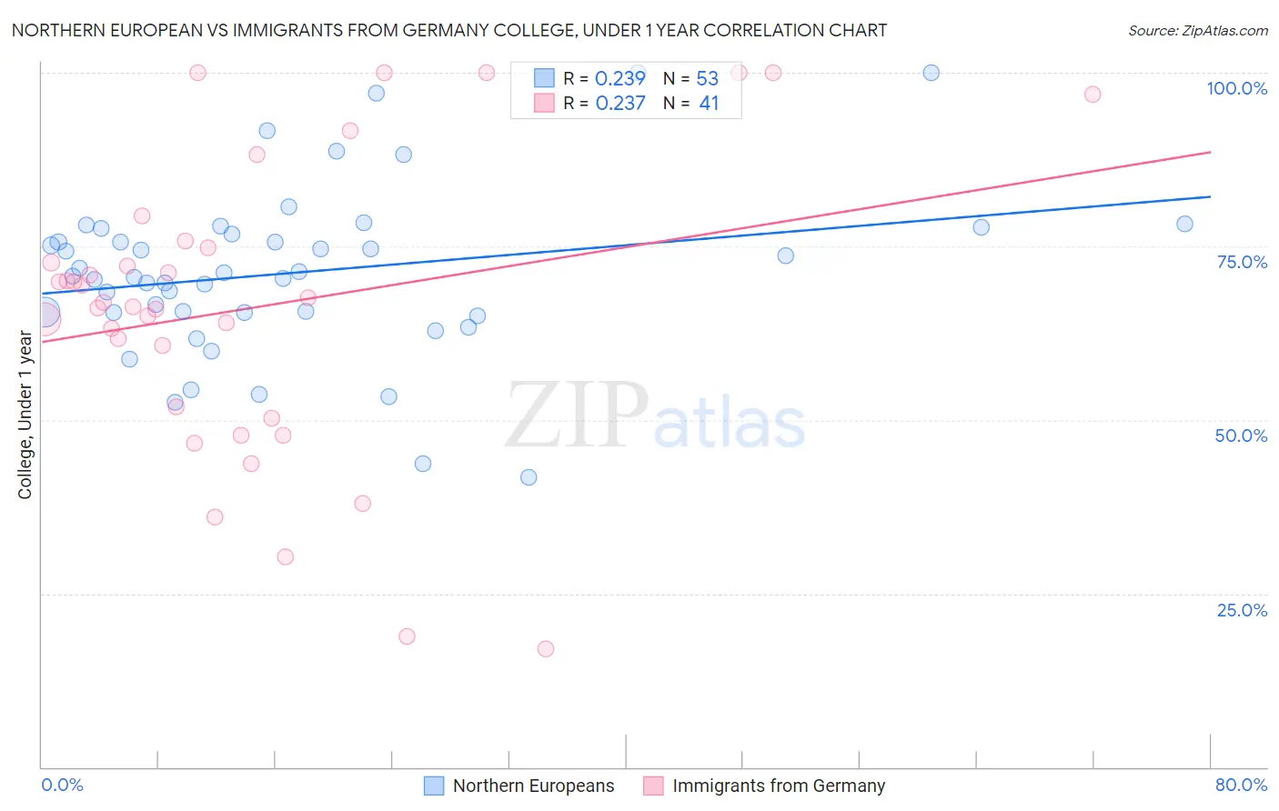 Northern European vs Immigrants from Germany College, Under 1 year