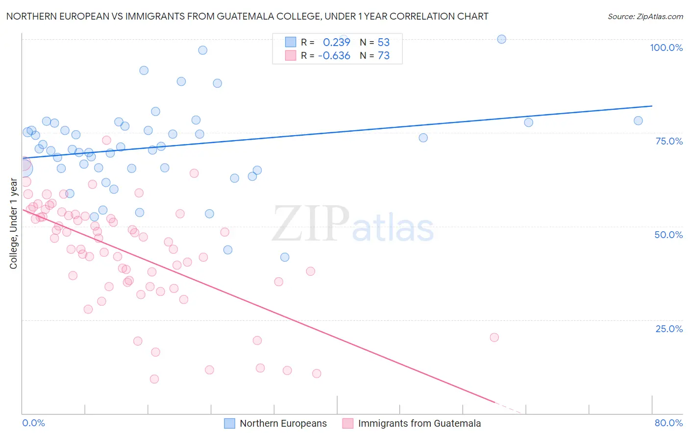Northern European vs Immigrants from Guatemala College, Under 1 year