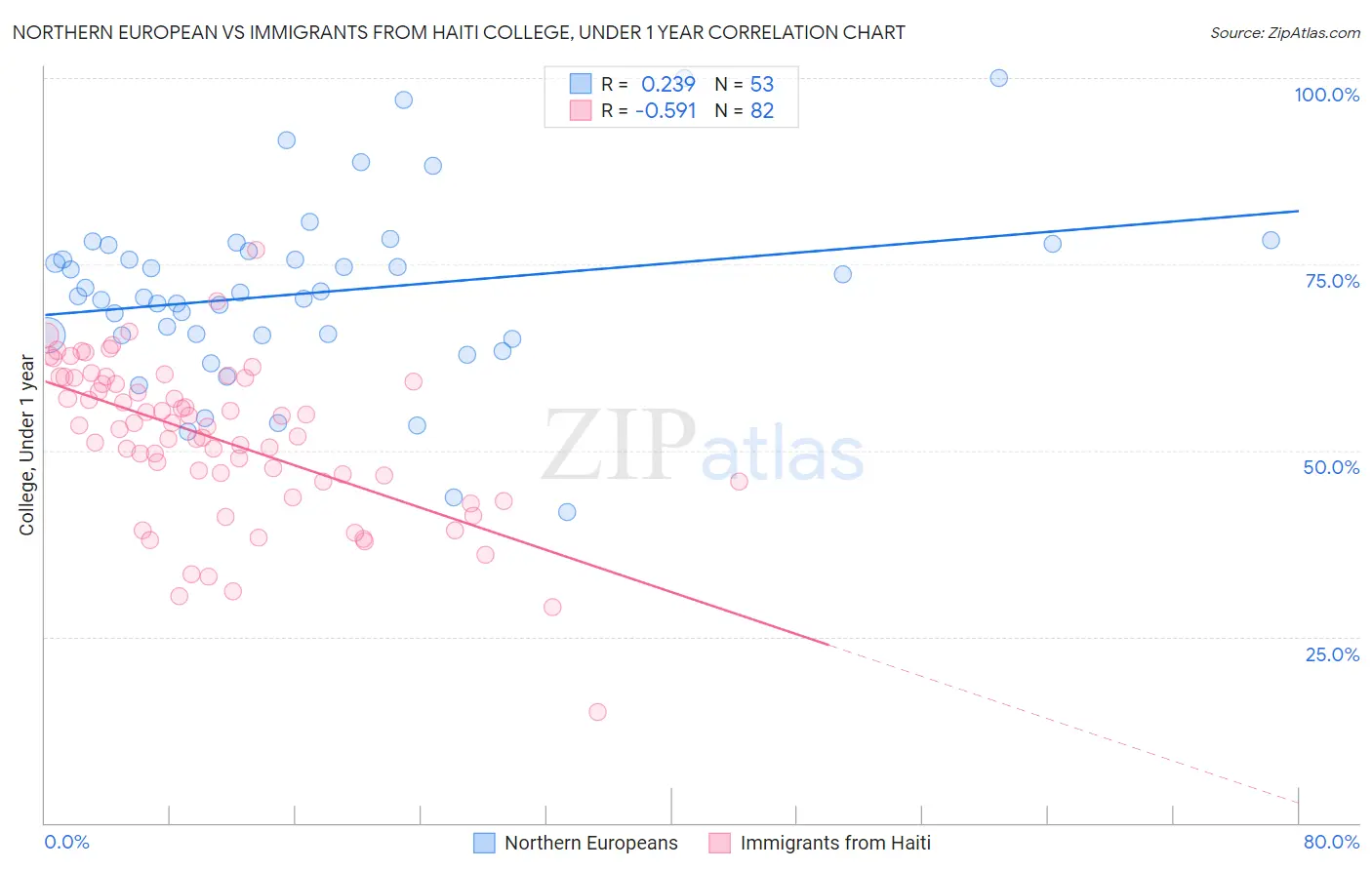 Northern European vs Immigrants from Haiti College, Under 1 year