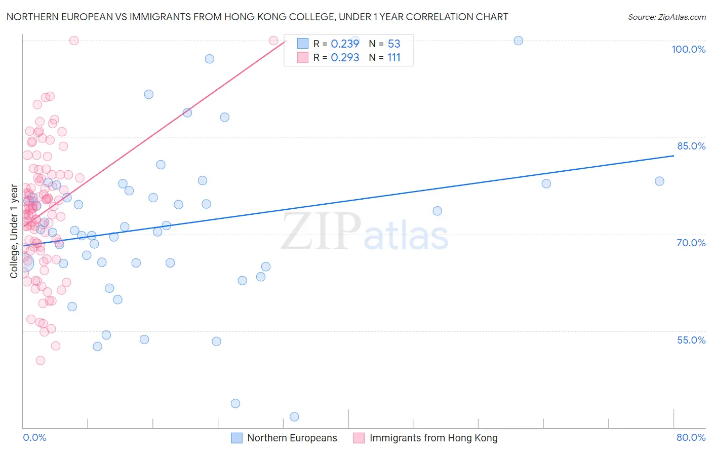 Northern European vs Immigrants from Hong Kong College, Under 1 year