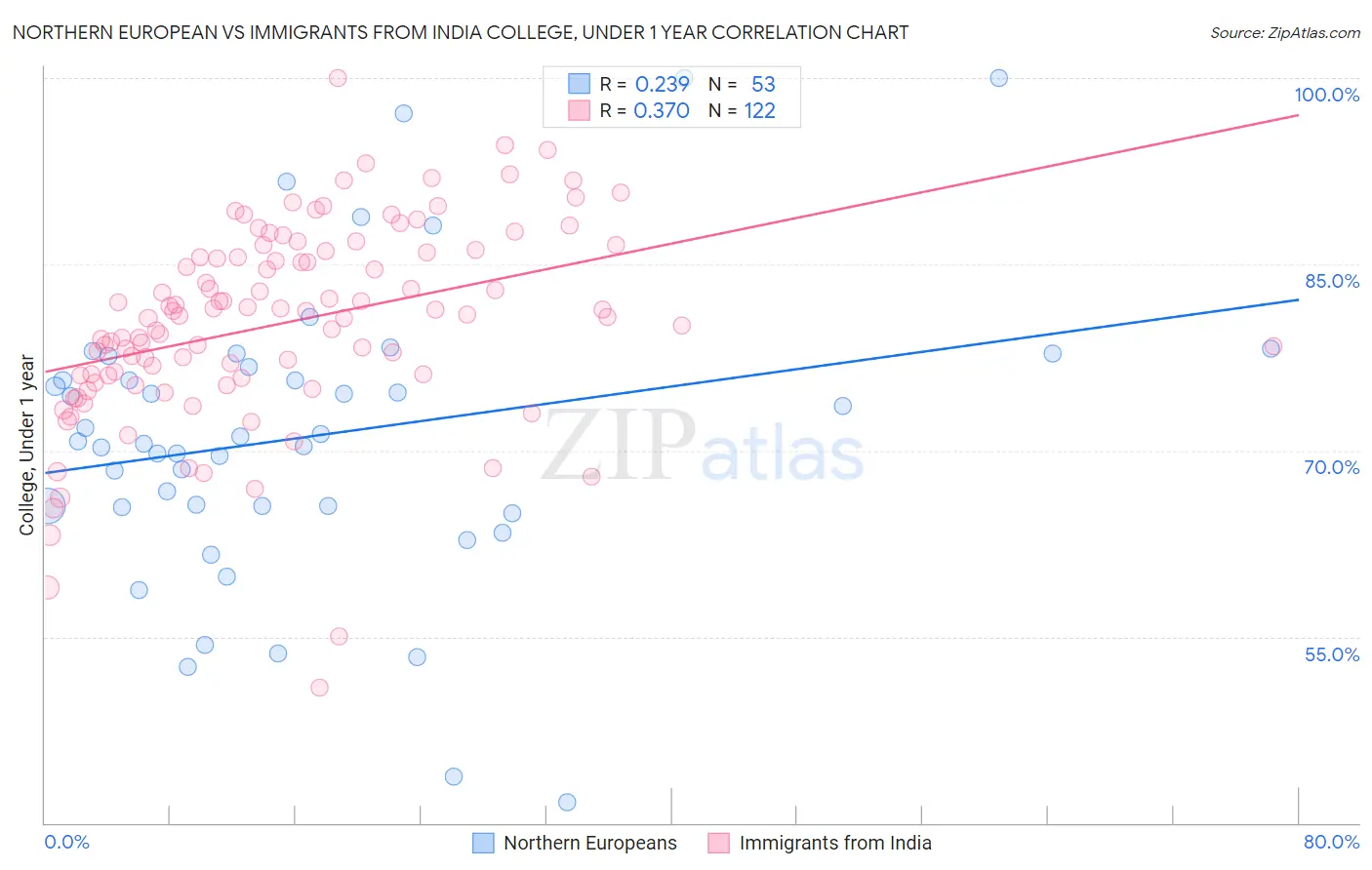 Northern European vs Immigrants from India College, Under 1 year