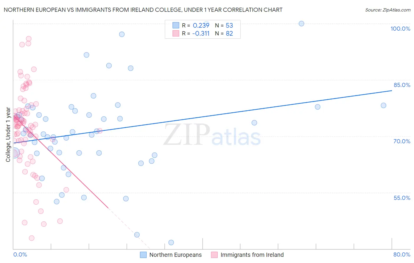 Northern European vs Immigrants from Ireland College, Under 1 year