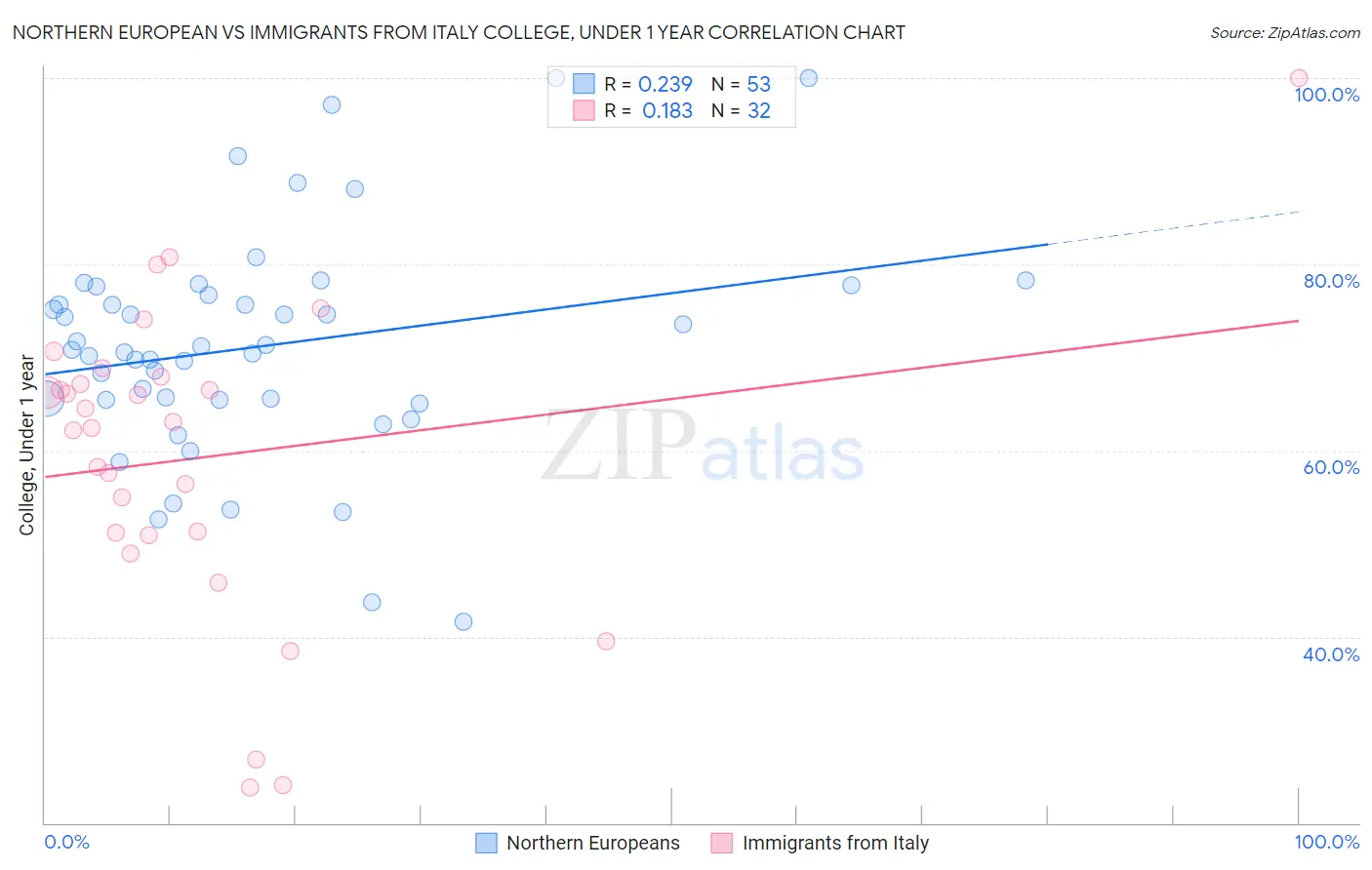 Northern European vs Immigrants from Italy College, Under 1 year