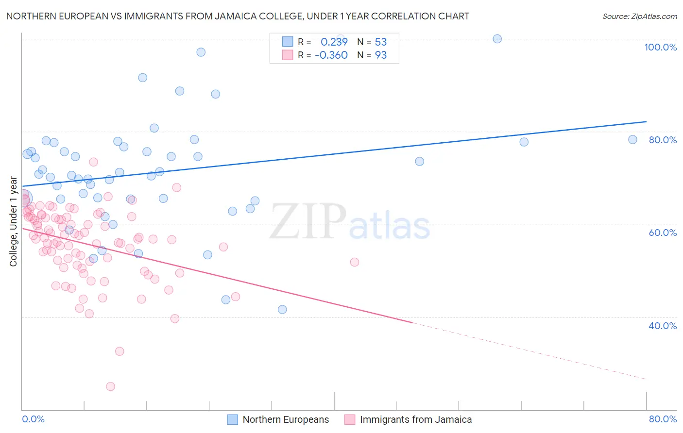 Northern European vs Immigrants from Jamaica College, Under 1 year