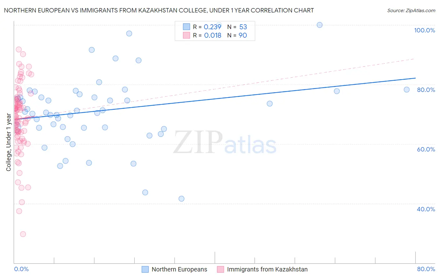 Northern European vs Immigrants from Kazakhstan College, Under 1 year