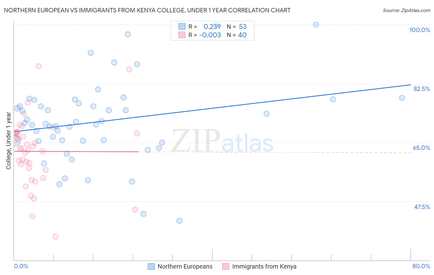 Northern European vs Immigrants from Kenya College, Under 1 year