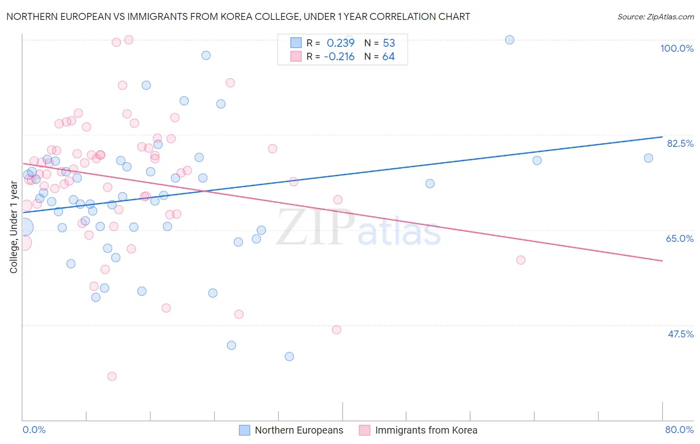 Northern European vs Immigrants from Korea College, Under 1 year