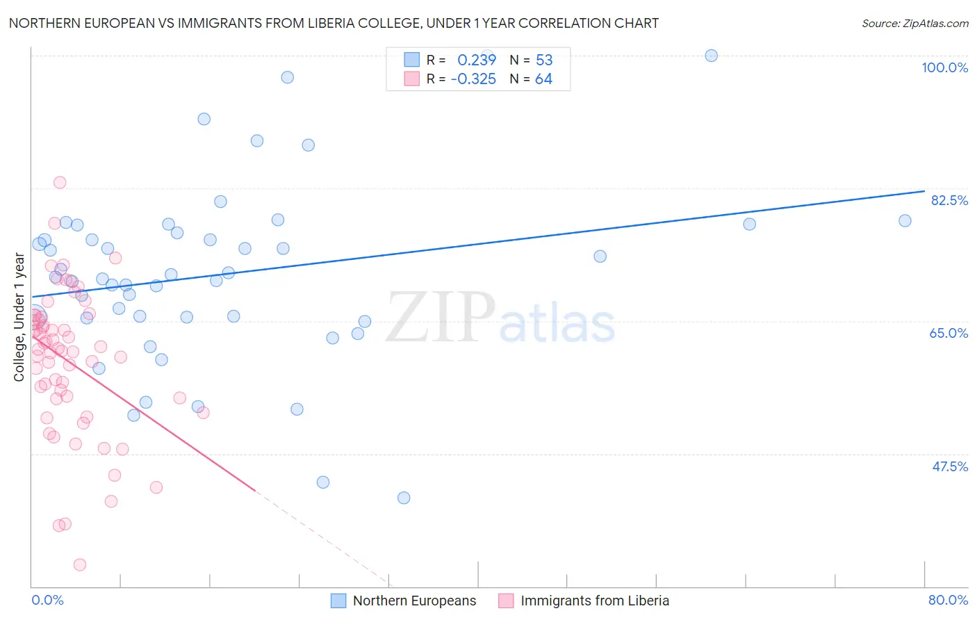 Northern European vs Immigrants from Liberia College, Under 1 year