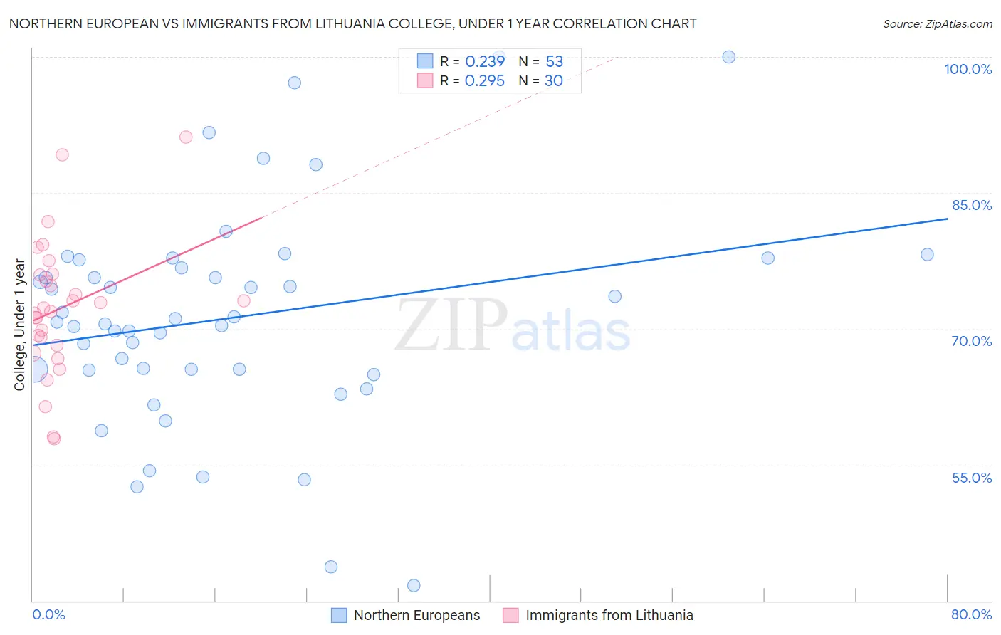Northern European vs Immigrants from Lithuania College, Under 1 year