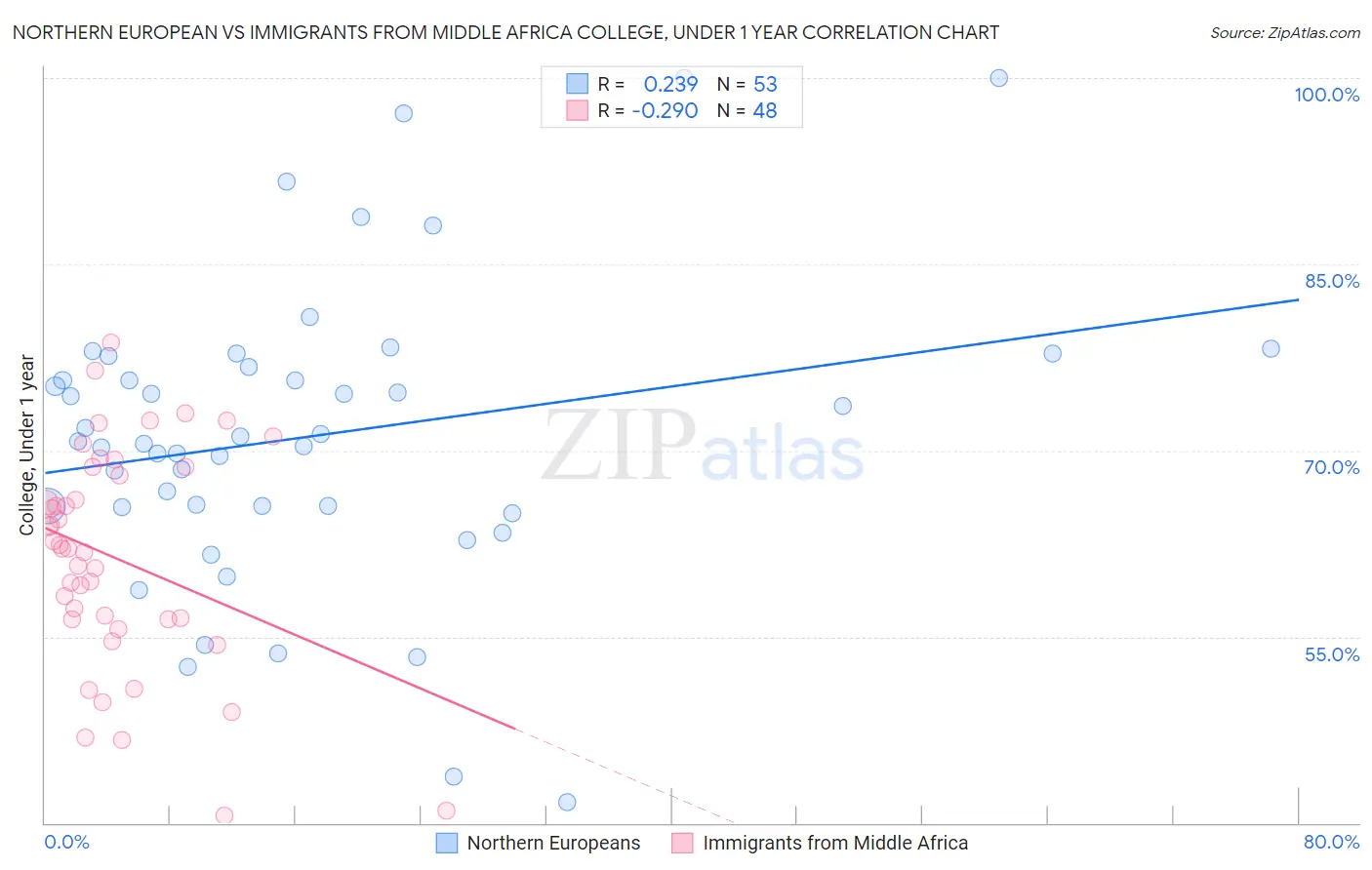 Northern European vs Immigrants from Middle Africa College, Under 1 year