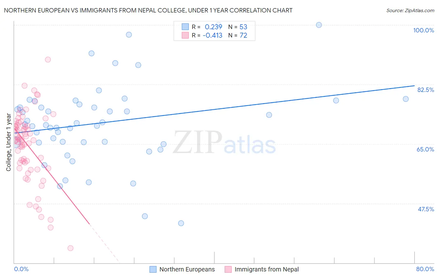 Northern European vs Immigrants from Nepal College, Under 1 year
