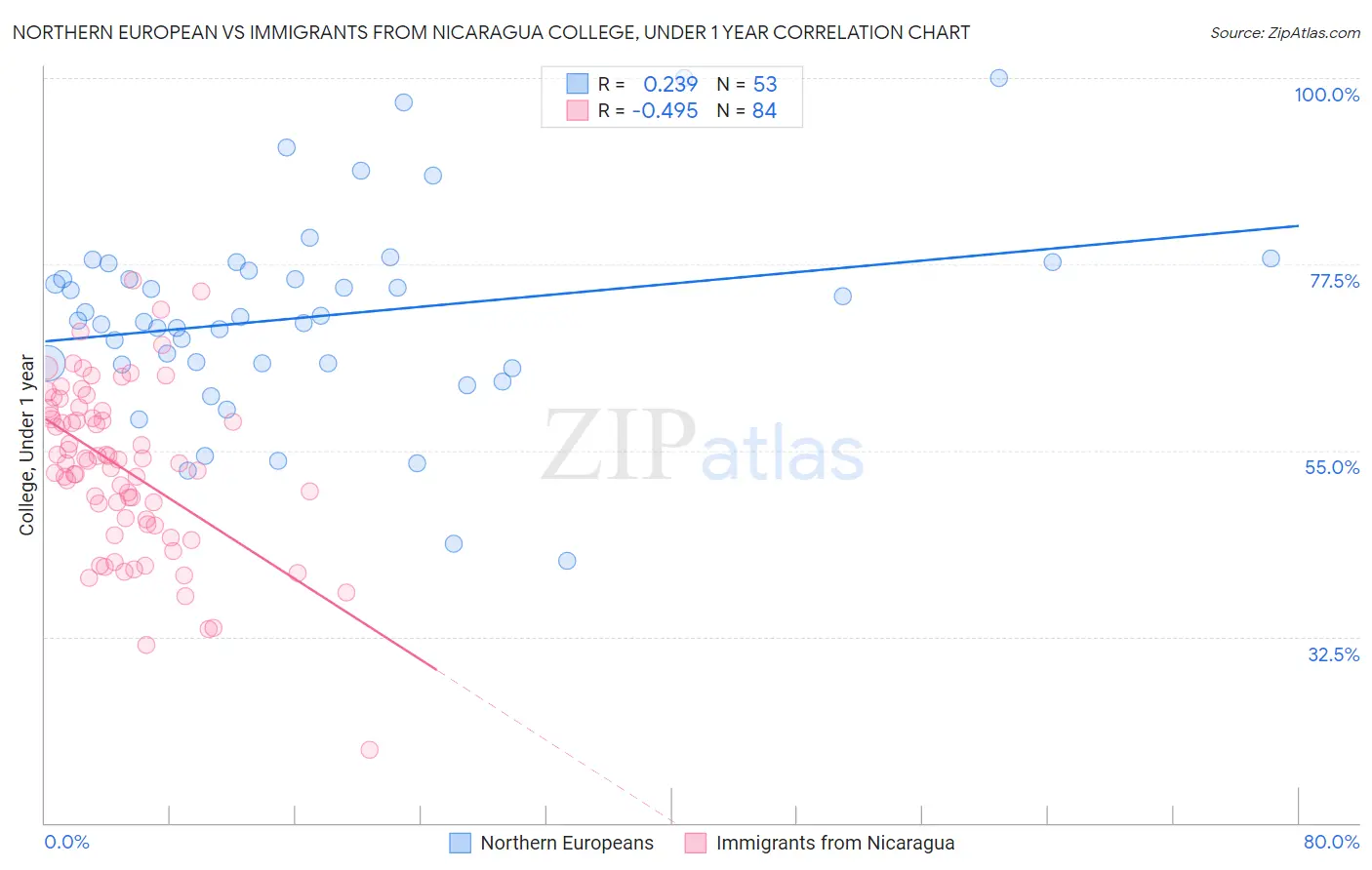 Northern European vs Immigrants from Nicaragua College, Under 1 year