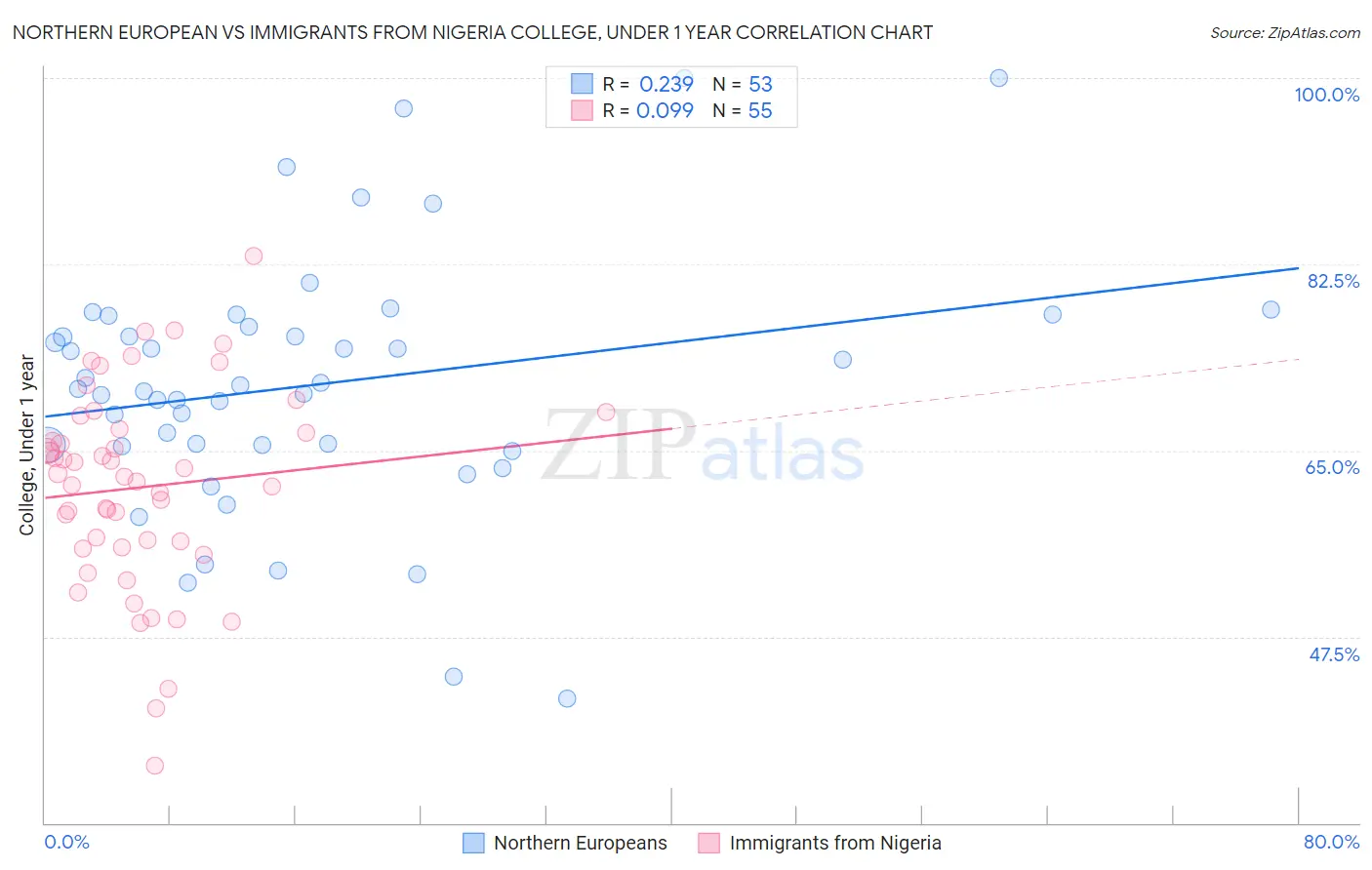 Northern European vs Immigrants from Nigeria College, Under 1 year