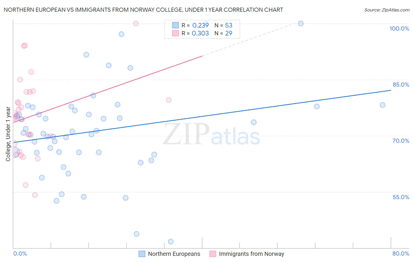 Northern European vs Immigrants from Norway College, Under 1 year