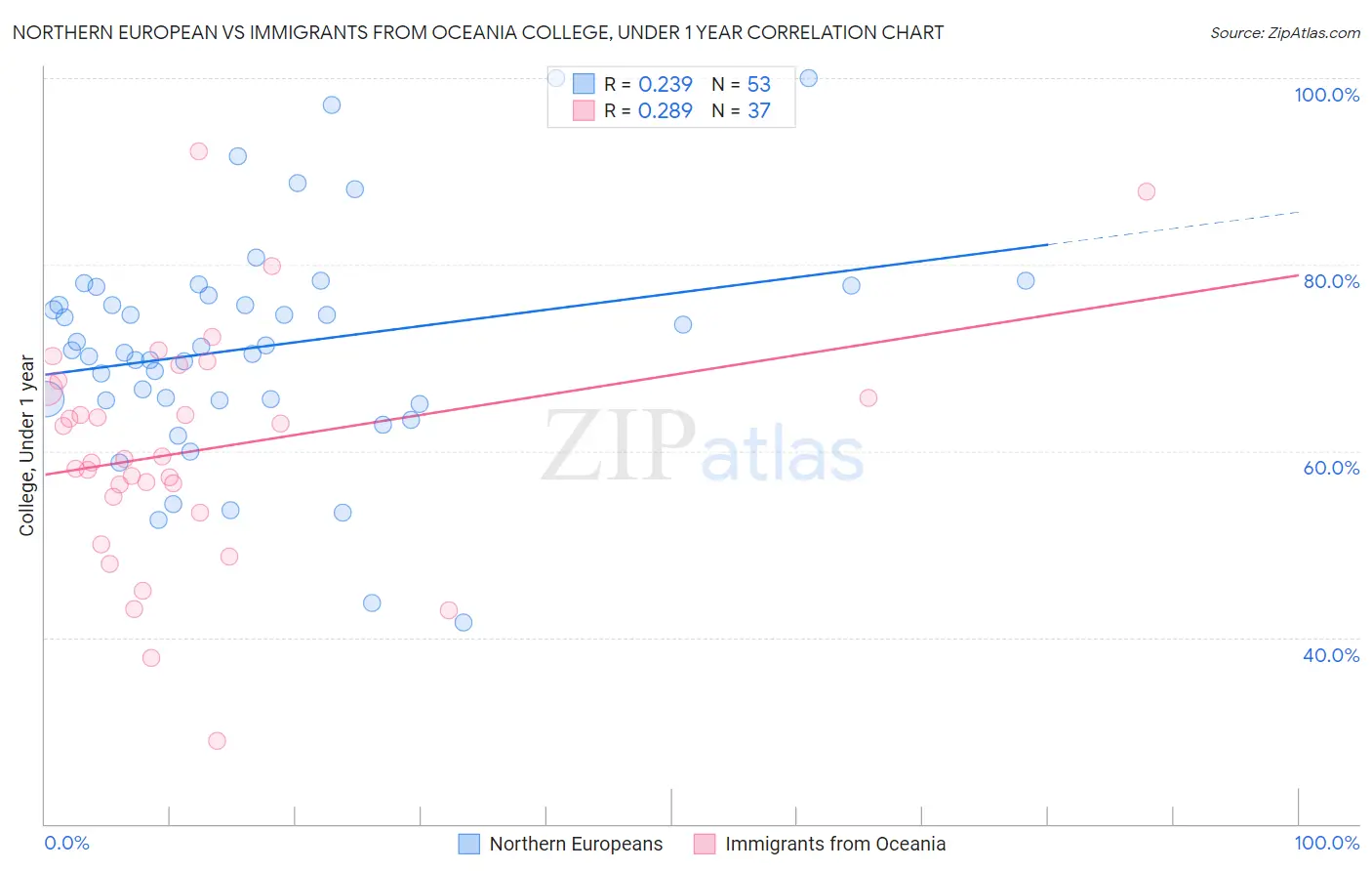 Northern European vs Immigrants from Oceania College, Under 1 year