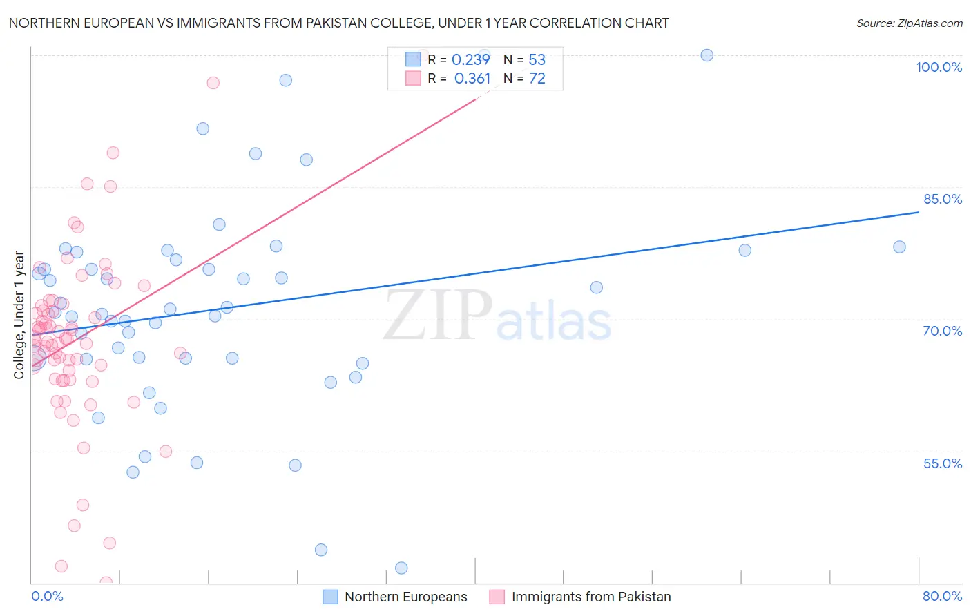 Northern European vs Immigrants from Pakistan College, Under 1 year