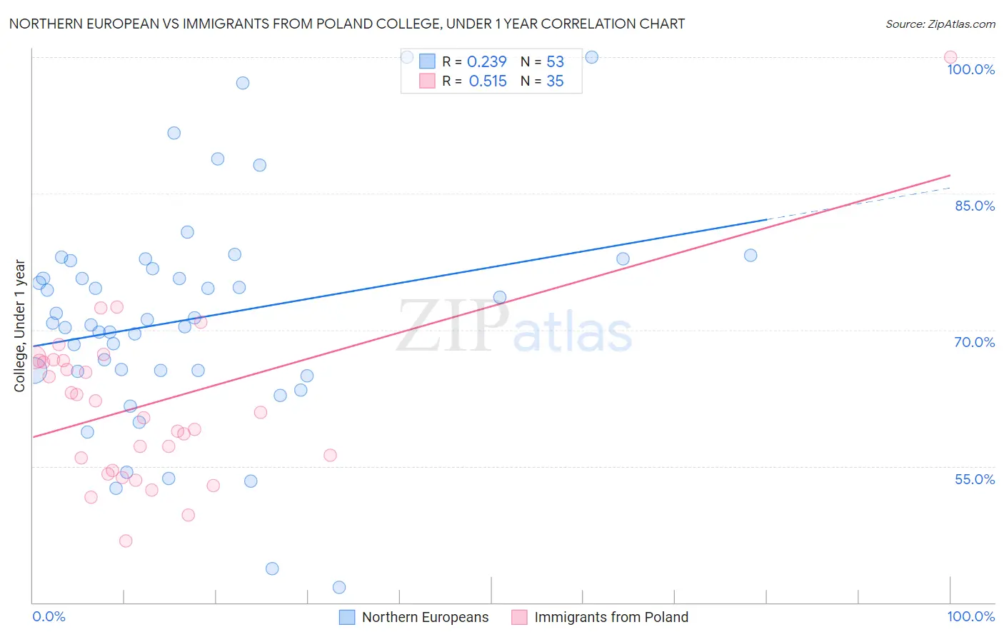 Northern European vs Immigrants from Poland College, Under 1 year