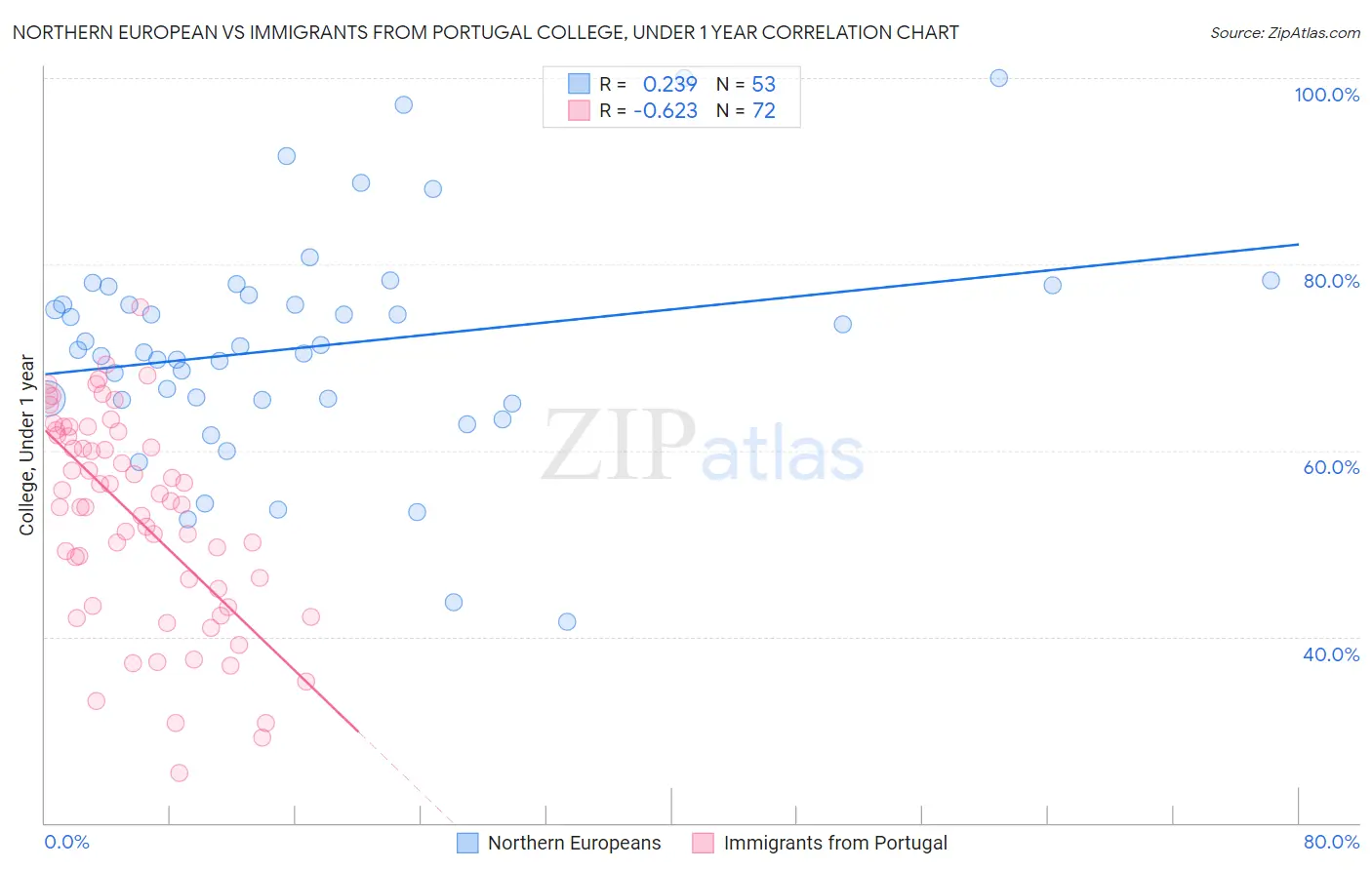 Northern European vs Immigrants from Portugal College, Under 1 year