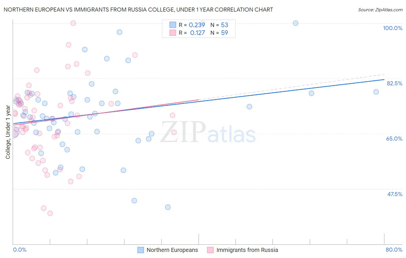 Northern European vs Immigrants from Russia College, Under 1 year