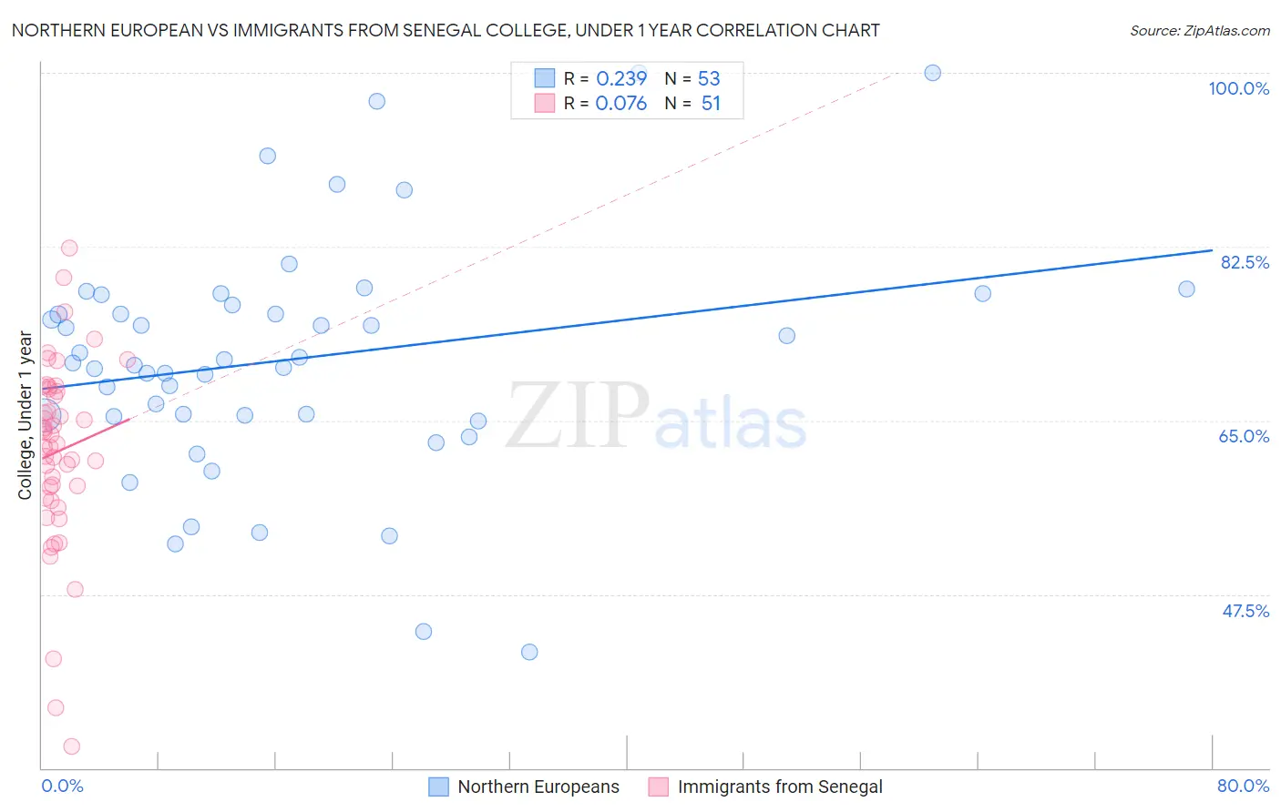 Northern European vs Immigrants from Senegal College, Under 1 year