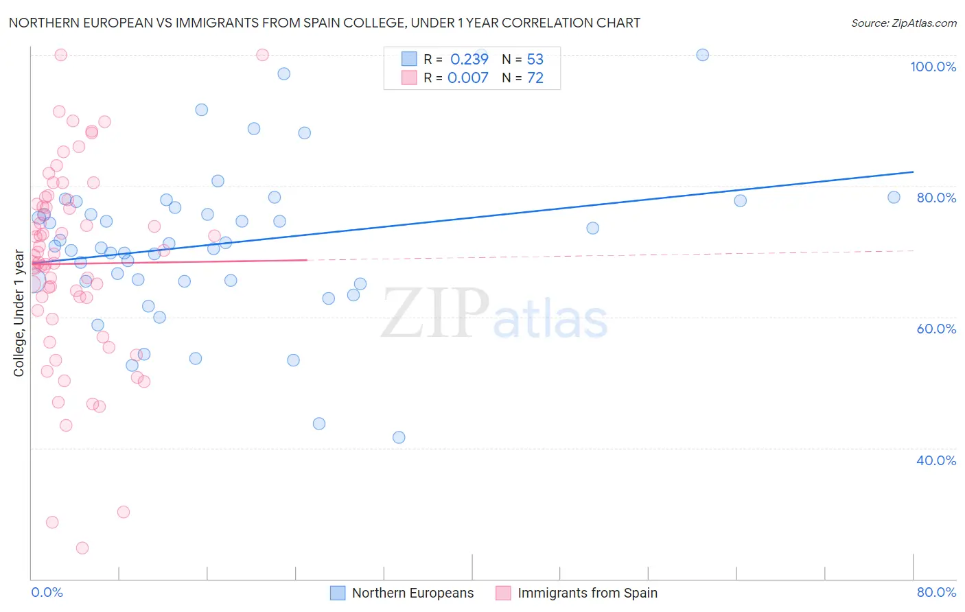 Northern European vs Immigrants from Spain College, Under 1 year