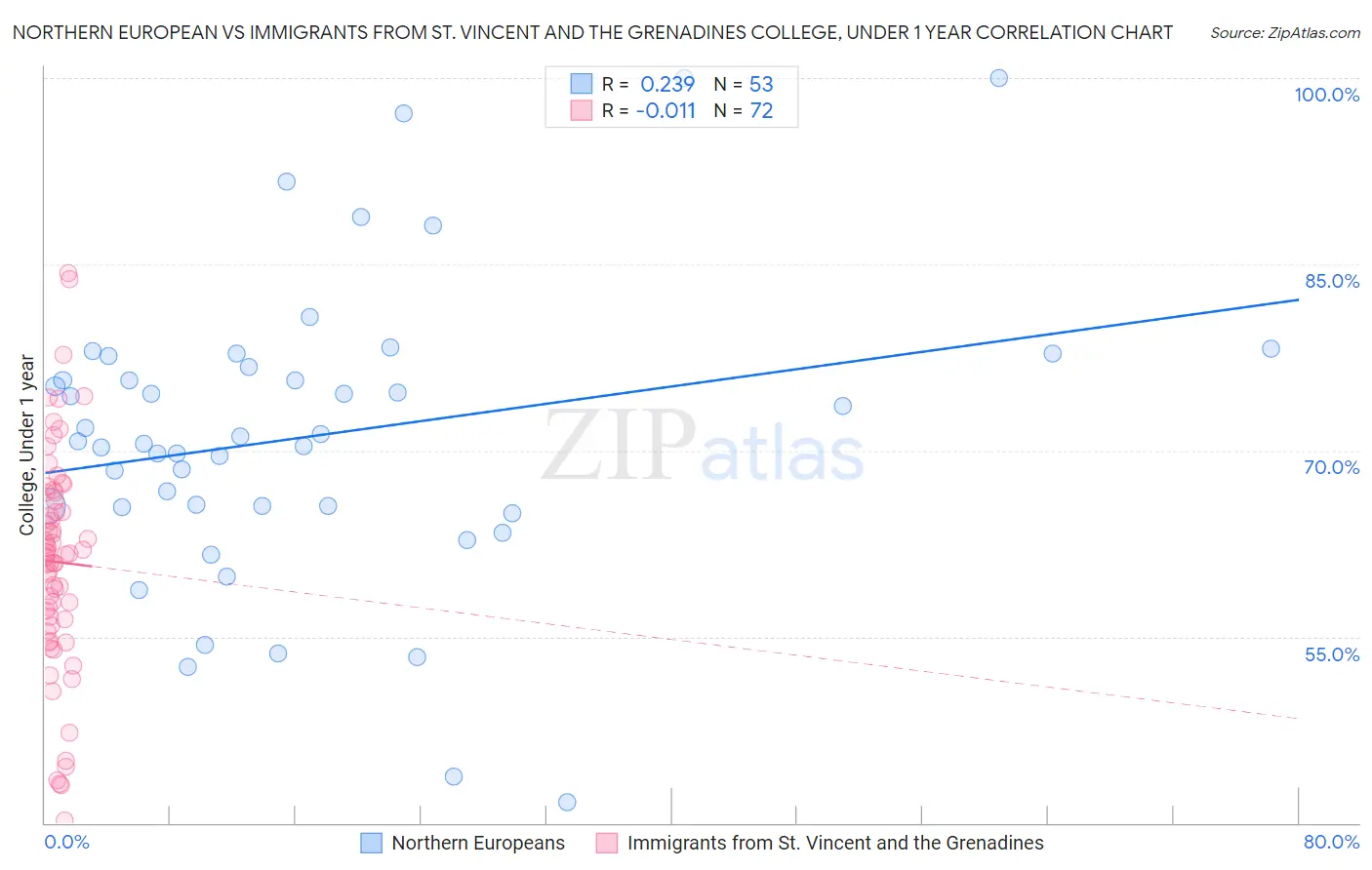 Northern European vs Immigrants from St. Vincent and the Grenadines College, Under 1 year