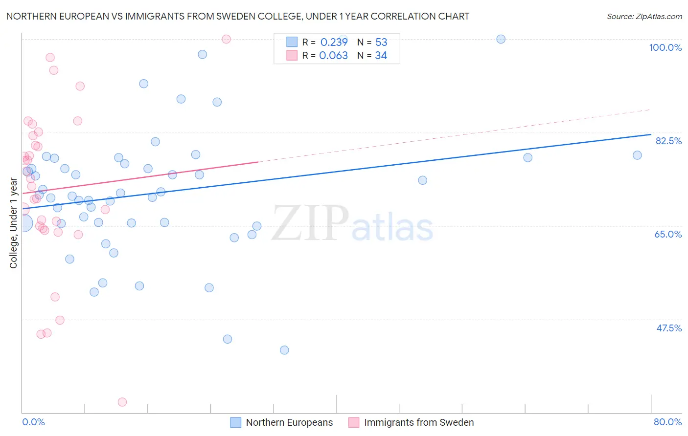 Northern European vs Immigrants from Sweden College, Under 1 year